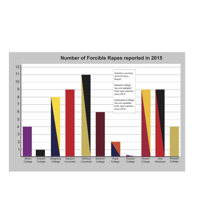 Reported sexual assaults close to double on DePauw's campus