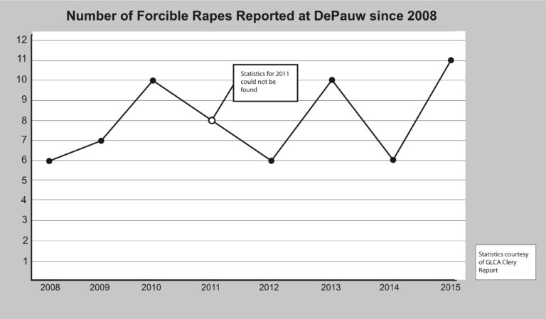 Sexual Assault reported within first two weeks of academic year