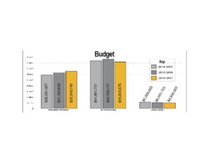 DePauw University budget 