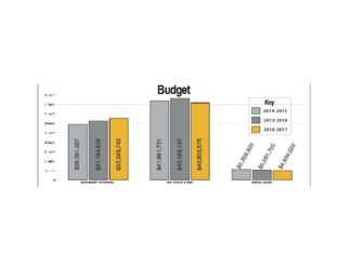 DePauw University budget