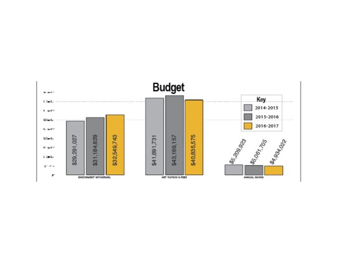 DePauw University budget