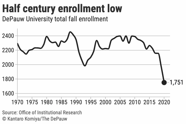 DePauw Has Lost A Quarter Of Their Enrollment Over The Last Decade