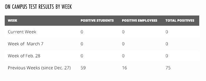 Potential changes to COVID-19 protocols on campus after spring break