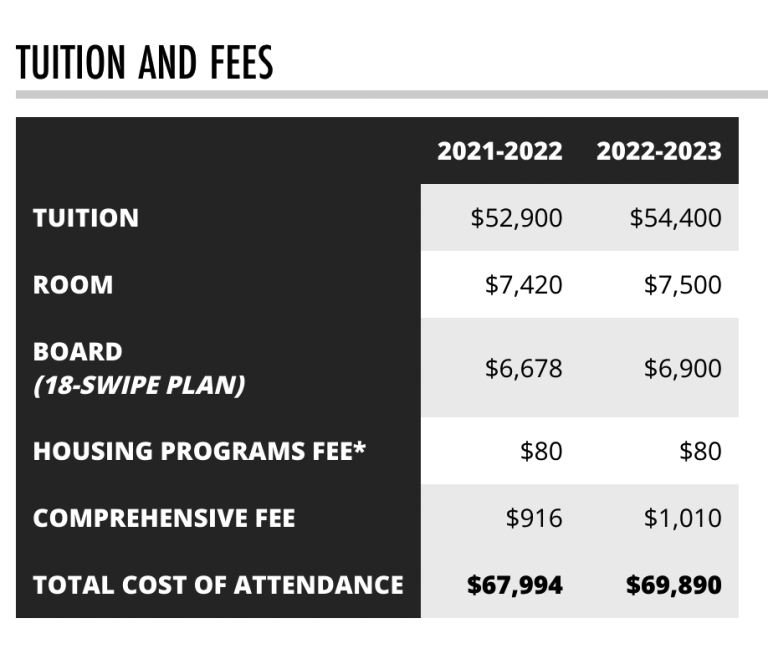 2.6% tuition increase raises 2022-23 cost to nearly $70,000