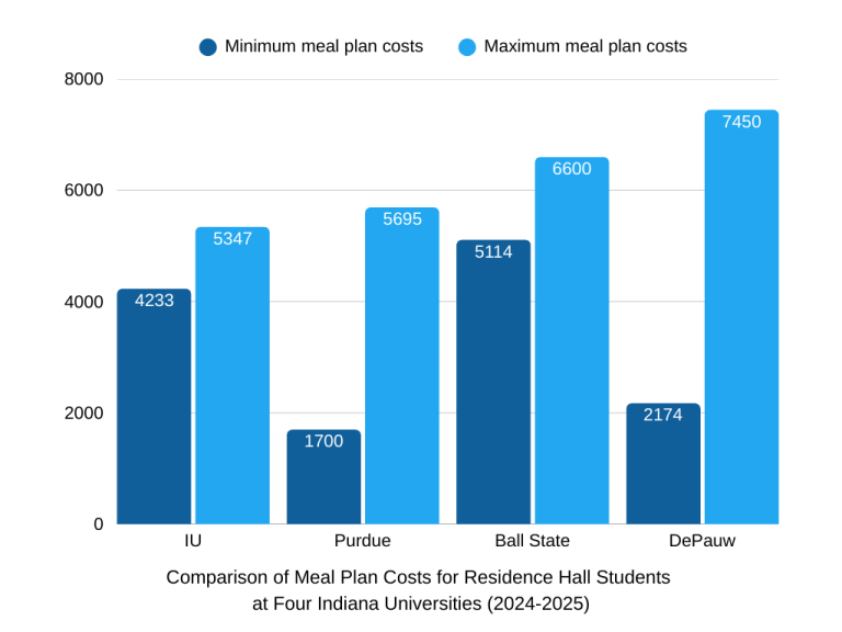 Why DePauw’s Meal Plan Rules Are Forcing Students to Rethink Housing Choices